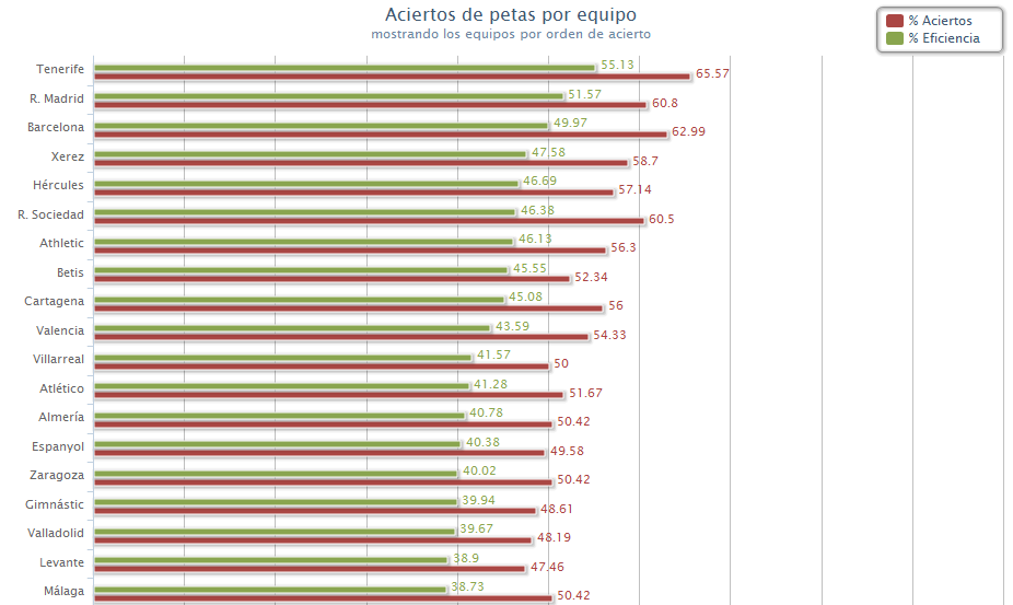 Evolución de mis aciertos por equipo