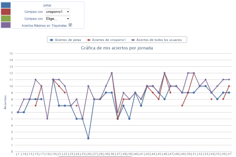 Evolución de mis aciertos